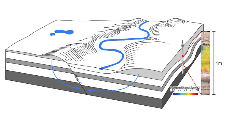 Schematische Abbildung von Fließbewegungen des Grundwassers im geologischen Untergrund sowie Bestimmung gesteinsphysikalischer Eigenschaften